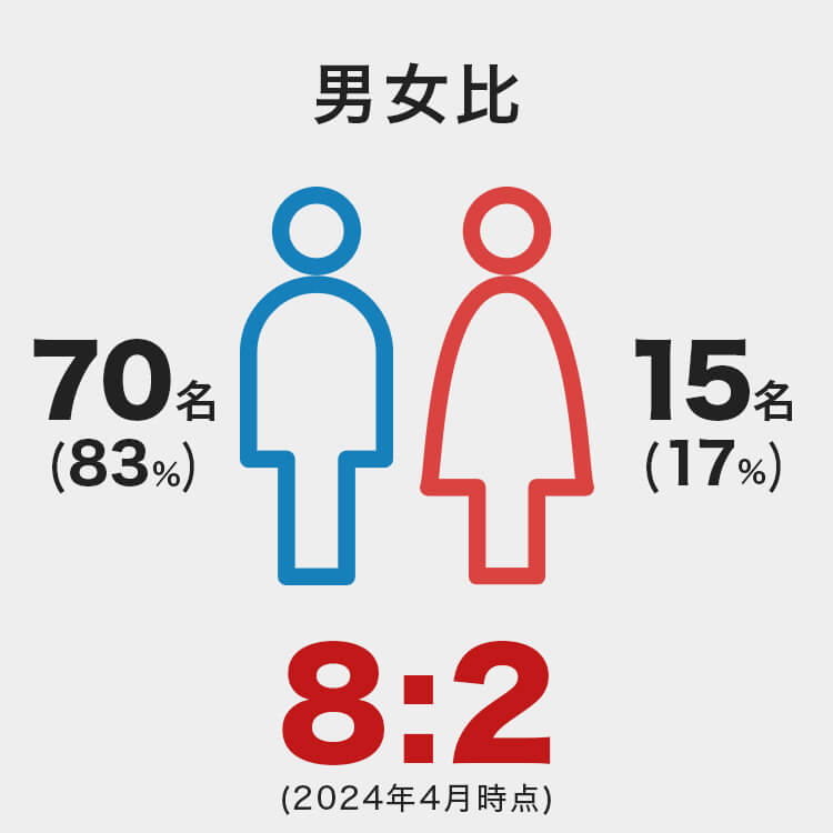 男女比