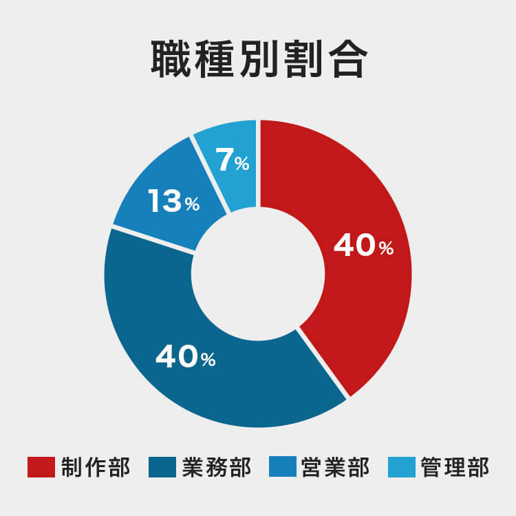 職種別割合
